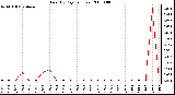 Milwaukee Weather Rain (By Day) (inches)