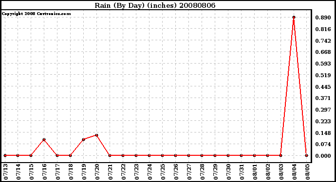 Milwaukee Weather Rain (By Day) (inches)