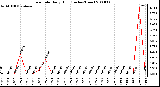 Milwaukee Weather Rain Rate Daily High (Inches/Hour)