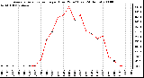 Milwaukee Weather Average Solar Radiation per Hour W/m2 (Last 24 Hours)