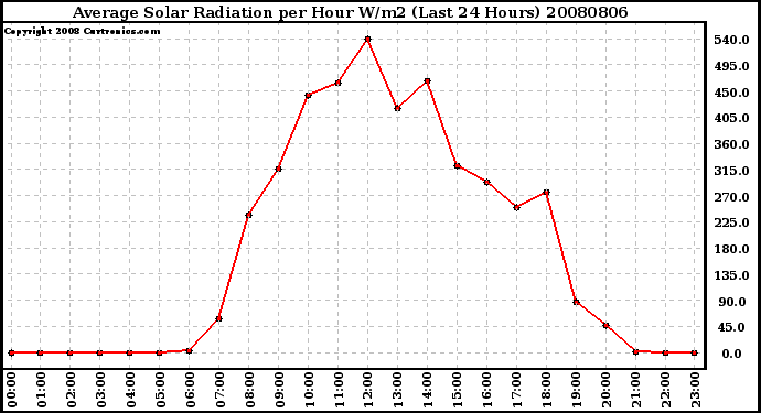 Milwaukee Weather Average Solar Radiation per Hour W/m2 (Last 24 Hours)