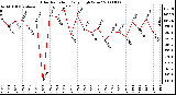 Milwaukee Weather Solar Radiation Daily High W/m2