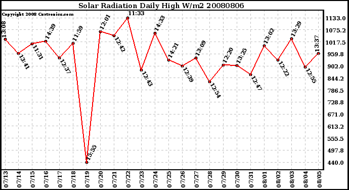 Milwaukee Weather Solar Radiation Daily High W/m2