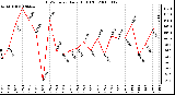 Milwaukee Weather THSW Index Daily High (F)