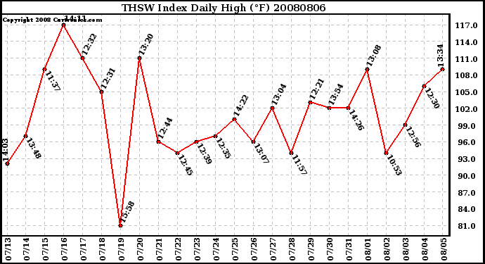 Milwaukee Weather THSW Index Daily High (F)