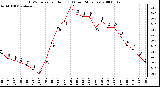 Milwaukee Weather THSW Index per Hour (F) (Last 24 Hours)