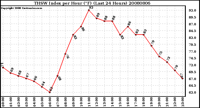 Milwaukee Weather THSW Index per Hour (F) (Last 24 Hours)