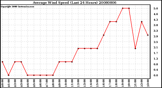 Milwaukee Weather Average Wind Speed (Last 24 Hours)