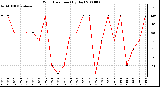 Milwaukee Weather Wind Direction (By Day)