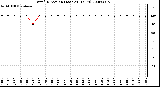 Milwaukee Weather Wind Direction (Last 24 Hours)