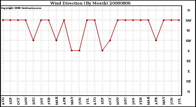 Milwaukee Weather Wind Direction (By Month)