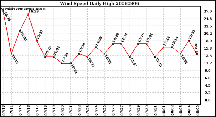 Milwaukee Weather Wind Speed Daily High