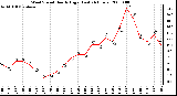 Milwaukee Weather Wind Speed Hourly High (Last 24 Hours)