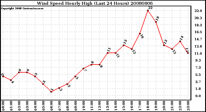 Milwaukee Weather Wind Speed Hourly High (Last 24 Hours)