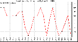 Milwaukee Weather Wind Daily High Direction (By Day)