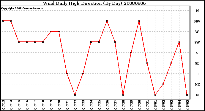 Milwaukee Weather Wind Daily High Direction (By Day)