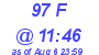 Milwaukee Weather THSW Index High Today