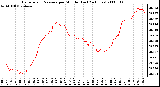 Milwaukee Weather Barometric Pressure per Minute (Last 24 Hours)