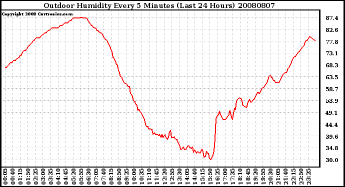 Milwaukee Weather Outdoor Humidity Every 5 Minutes (Last 24 Hours)