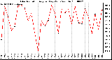 Milwaukee Weather Solar Radiation Avg per Day W/m2/minute