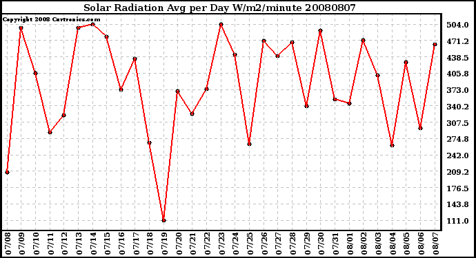 Milwaukee Weather Solar Radiation Avg per Day W/m2/minute