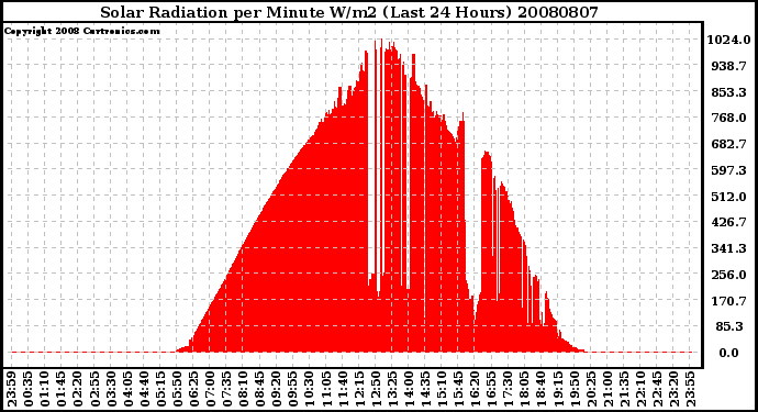 Milwaukee Weather Solar Radiation per Minute W/m2 (Last 24 Hours)