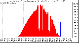 Milwaukee Weather Solar Radiation & Day Average per Minute W/m2 (Today)