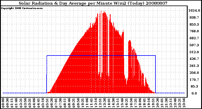 Milwaukee Weather Solar Radiation & Day Average per Minute W/m2 (Today)