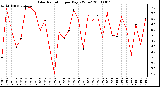 Milwaukee Weather Solar Radiation per Day KW/m2