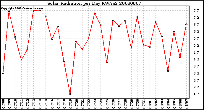 Milwaukee Weather Solar Radiation per Day KW/m2