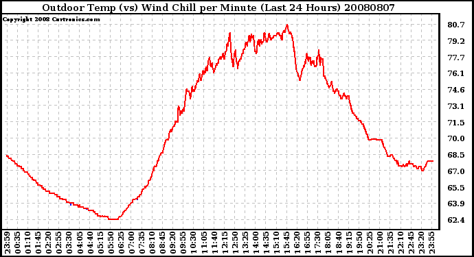 Milwaukee Weather Outdoor Temp (vs) Wind Chill per Minute (Last 24 Hours)