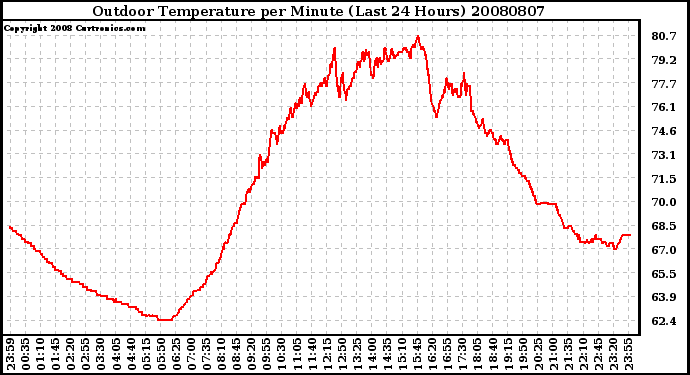 Milwaukee Weather Outdoor Temperature per Minute (Last 24 Hours)