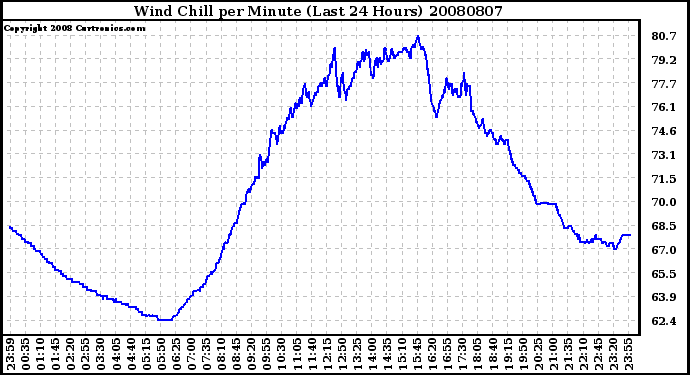 Milwaukee Weather Wind Chill per Minute (Last 24 Hours)