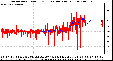 Milwaukee Weather Normalized and Average Wind Direction (Last 24 Hours)