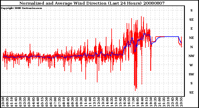 Milwaukee Weather Normalized and Average Wind Direction (Last 24 Hours)