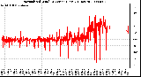 Milwaukee Weather Normalized Wind Direction (Last 24 Hours)