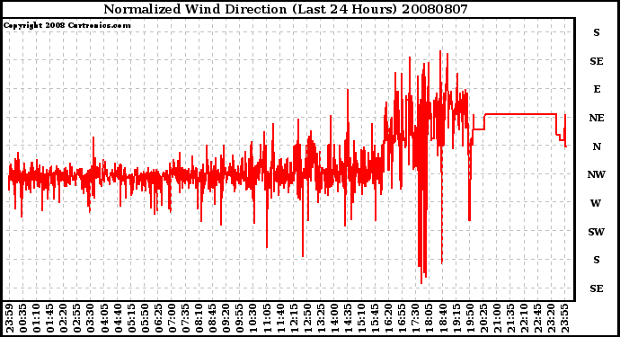 Milwaukee Weather Normalized Wind Direction (Last 24 Hours)