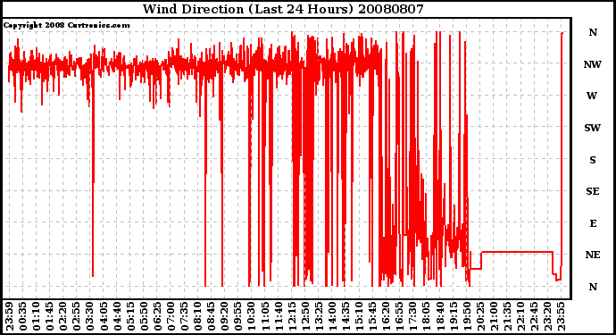 Milwaukee Weather Wind Direction (Last 24 Hours)