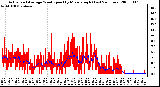 Milwaukee Weather Actual and Average Wind Speed by Minute mph (Last 24 Hours)