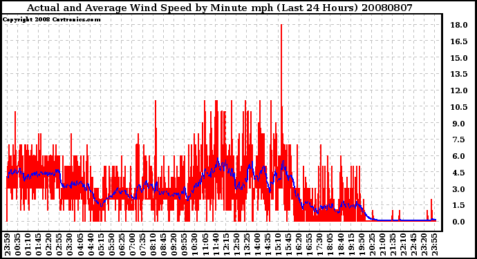 Milwaukee Weather Actual and Average Wind Speed by Minute mph (Last 24 Hours)