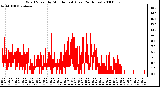 Milwaukee Weather Wind Speed by Minute mph (Last 24 Hours)