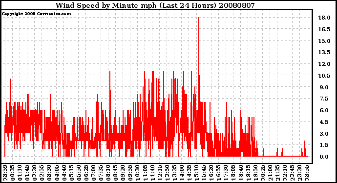 Milwaukee Weather Wind Speed by Minute mph (Last 24 Hours)