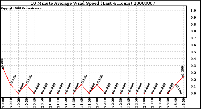 Milwaukee Weather 10 Minute Average Wind Speed (Last 4 Hours)