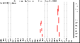 Milwaukee Weather Wind Speed by Minute mph (Last 1 Hour)