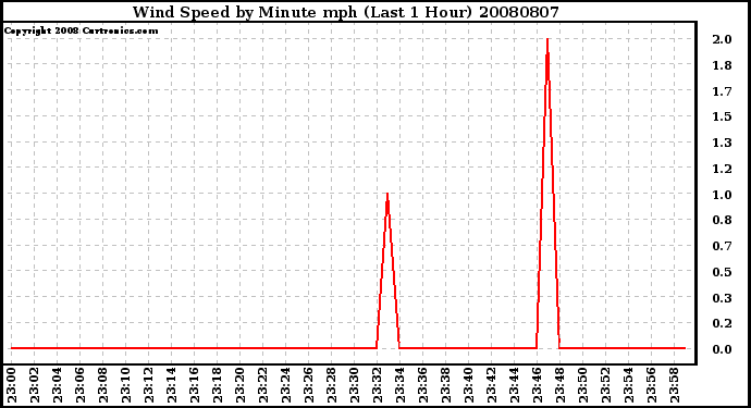 Milwaukee Weather Wind Speed by Minute mph (Last 1 Hour)