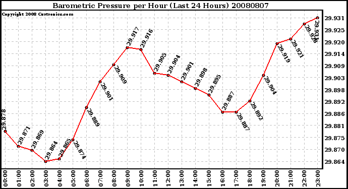 Milwaukee Weather Barometric Pressure per Hour (Last 24 Hours)