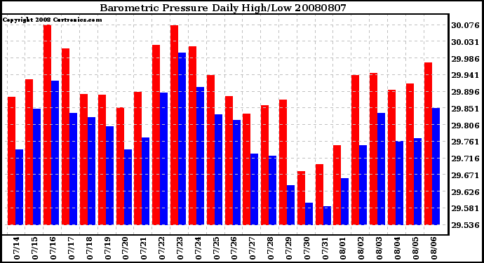 Milwaukee Weather Barometric Pressure Daily High/Low