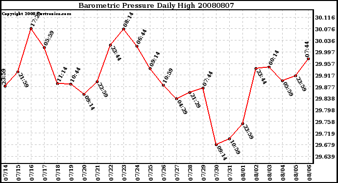 Milwaukee Weather Barometric Pressure Daily High