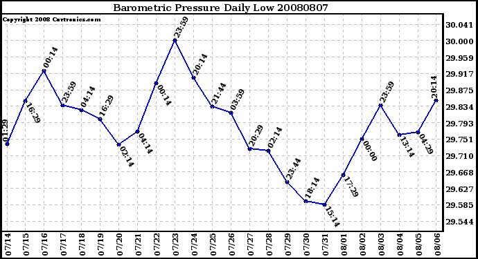 Milwaukee Weather Barometric Pressure Daily Low