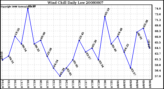 Milwaukee Weather Wind Chill Daily Low